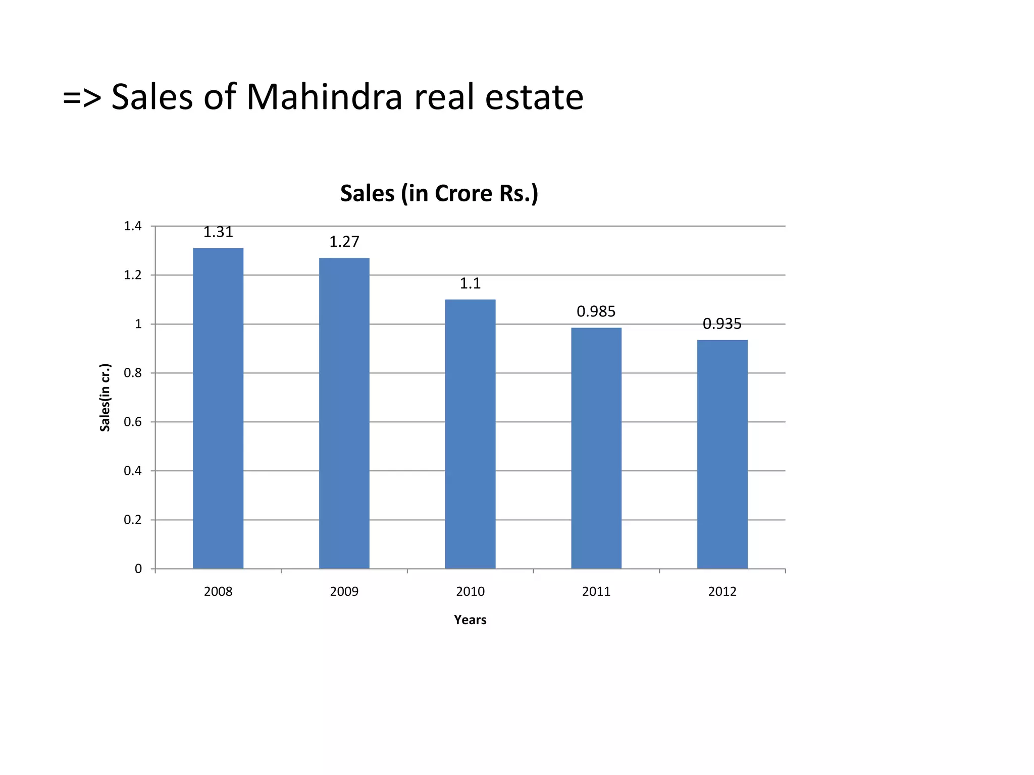 => Sales of Mahindra real estate

                                Sales (in Crore Rs.)
                  1.4   1.31
                               1.27
                  1.2
                                            1.1
                                                       0.985
                   1                                           0.935
  Sales(in cr.)




                  0.8


                  0.6


                  0.4


                  0.2


                   0
                        2008   2009        2010        2011    2012
                                           Years
 