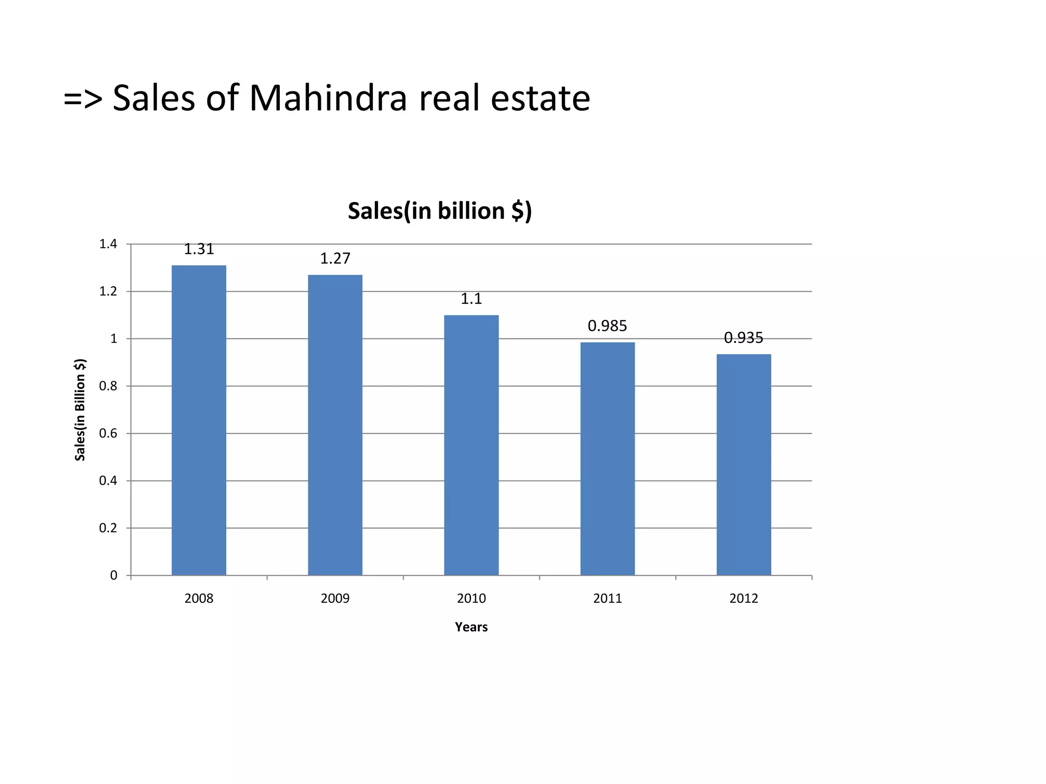 => Sales of Mahindra real estate

                                      Sales(in billion $)
                      1.4   1.31
                                   1.27
                      1.2
                                                 1.1
                                                            0.985
                       1                                            0.935
Sales(in Billion $)




                      0.8


                      0.6


                      0.4


                      0.2


                       0
                            2008   2009          2010       2011    2012
                                                 Years
 