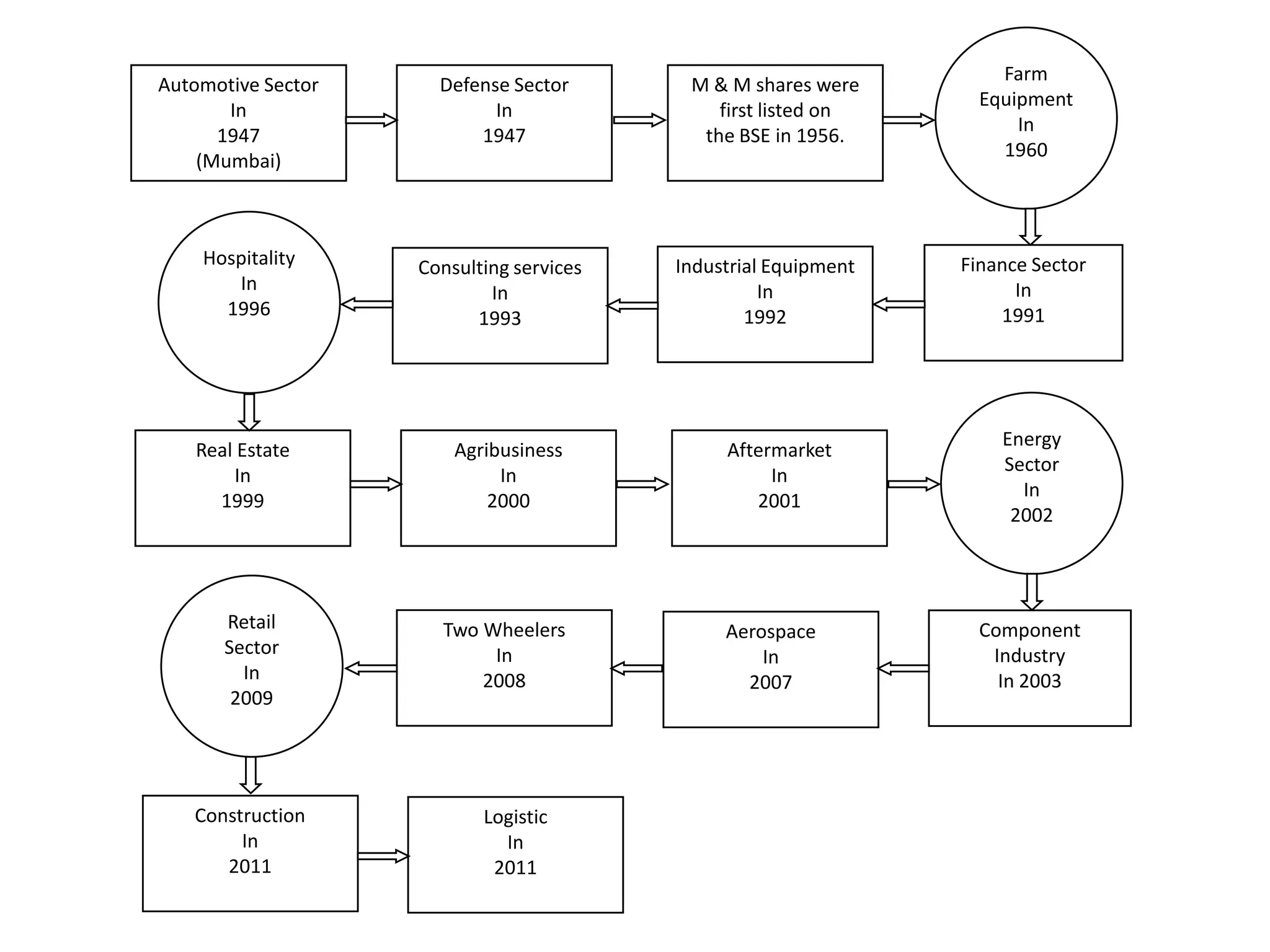 Farm
Automotive Sector     Defense Sector       M & M shares were
                                                                   Equipment
       In                   In                first listed on
                                                                       In
      1947                1947              the BSE in 1956.
                                                                     1960
    (Mumbai)



    Hospitality     Consulting services   Industrial Equipment   Finance Sector
       In                   In                      In                 In
      1996                1993                    1992               1991




                                                                     Energy
   Real Estate          Agribusiness           Aftermarket
                                                                     Sector
       In                    In                     In
                                                                       In
     1999                   2000                  2001
                                                                      2002




       Retail         Two Wheelers             Aerospace           Component
       Sector              In                      In               Industry
         In               2008                   2007                In 2003
        2009




   Construction            Logistic
        In                   In
      2011                  2011
 