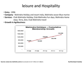 leisure and Hospitality
    • Entry - 1996
    • Company - Mahindra Holiday and resort India, Mahindra ocean Blue marine
    • Services - Club Mahindra Holiday, Club Mahindra Fun days, Mahindra Home
                 stays, Terra, Zest, Club Mahindra travel
    • Growth in Agribusiness:




Sources: www.rise-mahindra.com(last accessed on 25-7-2012 on 5.30pm)       By Ghanshyam Savaliya
 