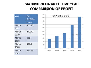 MAHINDRA FINANCE FIVE YEAR
          COMPARISION OF PROFIT
                     500
year     Net                        Net Profit(in crore)
                     450
         Profit(in
                     400
         crore)
                     350
March    463.10
                     300
2011
March    342.70      250


2010                 200                                      Net Profit(in crore)

March    220         150

2009                 100

March    177.2        50

2008                   0
March    132.88            Jan/07      Jan/08   Jan/09     Jan/10        Jan/11

2007
 