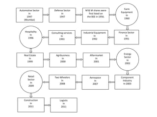 Farm
Automotive Sector     Defense Sector       M & M shares were
                                                                   Equipment
       In                   In                first listed on
                                                                       In
      1947                1947              the BSE in 1956.
                                                                     1960
    (Mumbai)



    Hospitality     Consulting services   Industrial Equipment   Finance Sector
       In                   In                      In                 In
      1996                1993                    1992               1991




                                                                     Energy
   Real Estate          Agribusiness           Aftermarket
                                                                     Sector
       In                    In                     In
                                                                       In
     1999                   2000                  2001
                                                                      2002




       Retail         Two Wheelers             Aerospace           Component
       Sector              In                      In               Industry
         In               2008                   2007                In 2003
        2009




   Construction            Logistic
        In                   In
      2011                  2011
 