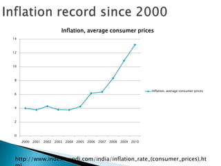 Inflation, average consumer prices
14



12



10



 8


                                                                                  Inflation, average consumer prices
 6



 4



 2



 0

     2000   2001   2002   2003   2004   2005   2006   2007   2008   2009   2010




 http://www.indexmundi.com/india/inflation_rate_(consumer_prices).ht
 