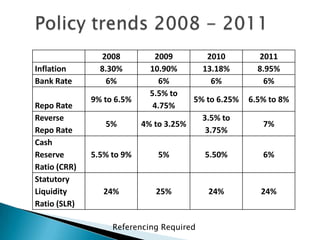 2008          2009          2010         2011
Inflation       8.30%        10.90%        13.18%        8.95%
Bank Rate        6%            6%            6%           6%
                             5.5% to
              9% to 6.5%                 5% to 6.25%   6.5% to 8%
Repo Rate                     4.75%
Reverse                                    3.5% to
                 5%        4% to 3.25%                    7%
Repo Rate                                   3.75%
Cash
Reserve       5.5% to 9%       5%          5.50%          6%
Ratio (CRR)
Statutory
Liquidity        24%          25%           24%           24%
Ratio (SLR)

                   Referencing Required
 