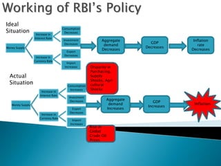 Working of RBI’s Policy
Ideal
                                      Consumption
Situation          Increase in
                                       Decreases

                  Interest Rate
                                      Investment             Aggregate                   Inflation
                                       Decreases                             GDP
                                                              demand                       rate
Money Supply                                                               Decreases
                                                             Decreases                  Decreases
                                        Export
                                       Decreases
                   Increase in
                  Currency Rate
                                         Import
                                       Increases       Disparity in
                                                       Purchasing,
  Actual                                               Supply
                                                       Shocks, Agri
  Situation                              Consumption   cultural
                                           Increases   Shocks
                       Increase in
                      Interest Rate
                                          Investment
                                                               Aggregate
                                           Decreases                           GDP
   Money Supply                                                 demand                   Inflation
                                                                            Increases
                                           Export              Increases
                                          Decreases
                      Increase in
                     Currency Rate
                                             Import
                                           Increases
                                                       Rise in
                                                       Global
                                                       Crude Oil
                                                       Prices
 