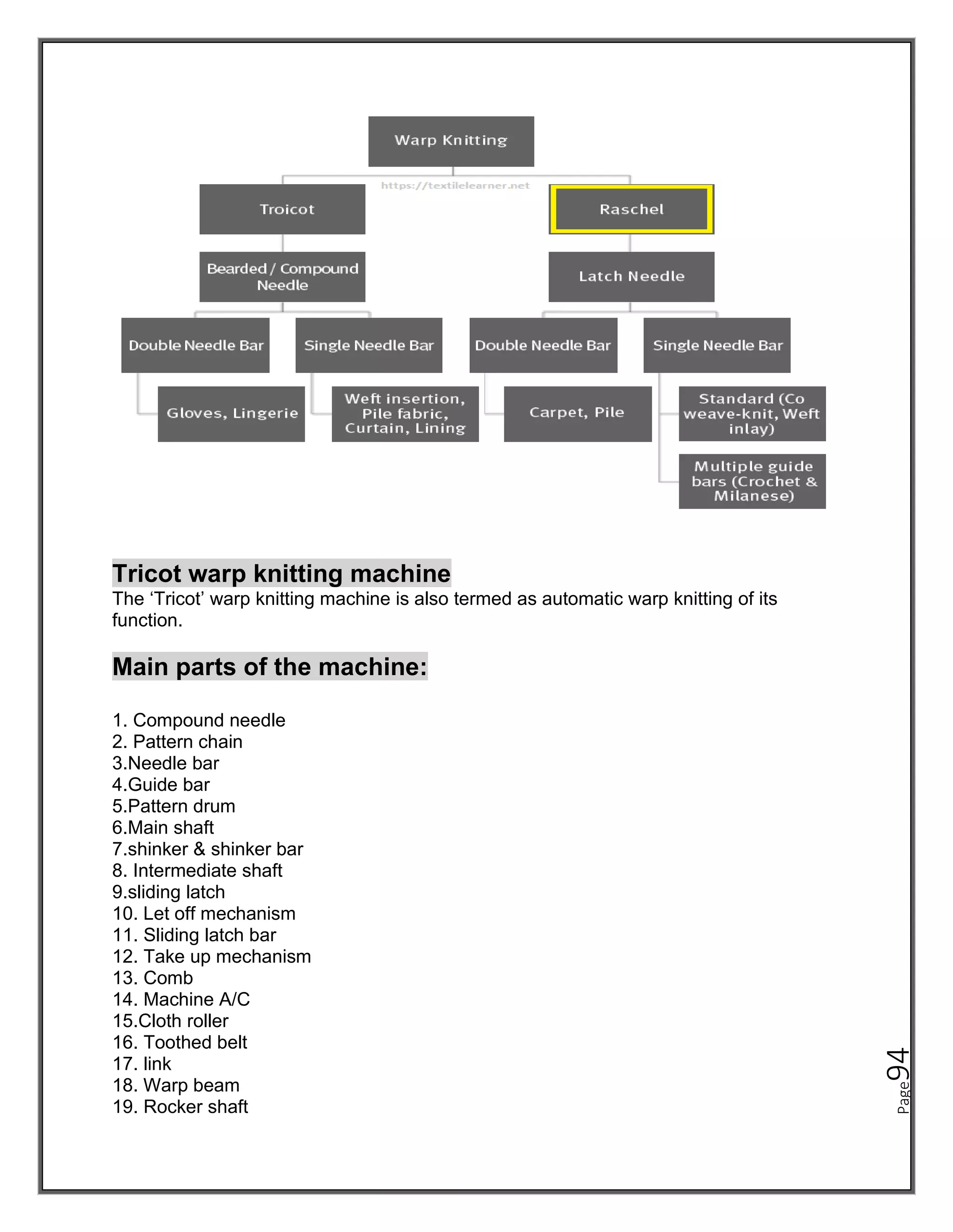Page
94
Tricot warp knitting machine
The ‘Tricot’ warp knitting machine is also termed as automatic warp knitting of its
function.
Main parts of the machine:
1. Compound needle
2. Pattern chain
3.Needle bar
4.Guide bar
5.Pattern drum
6.Main shaft
7.shinker & shinker bar
8. Intermediate shaft
9.sliding latch
10. Let off mechanism
11. Sliding latch bar
12. Take up mechanism
13. Comb
14. Machine A/C
15.Cloth roller
16. Toothed belt
17. link
18. Warp beam
19. Rocker shaft
 