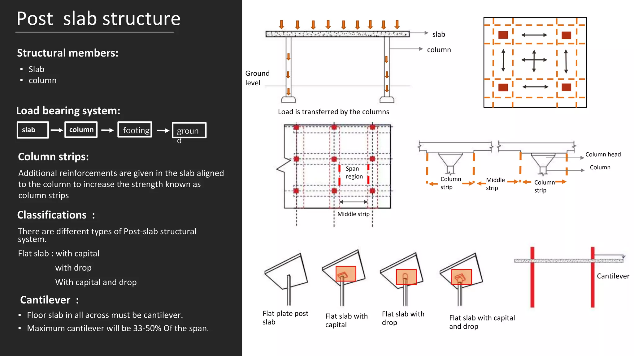 Post slab structure
Column strips:
Classifications :
Cantilever :
Additional reinforcements are given in the slab aligned
to the column to increase the strength known as
column strips
Span
region Column
strip
Middle
strip
Column head
Column
Column
strip
There are different types of Post-slab structural
system.
Flat slab : with capital
with drop
With capital and drop
Flat plate post
slab
Flat slab with
capital
Flat slab with
drop
Flat slab with capital
and drop
▪ Floor slab in all across must be cantilever.
▪ Maximum cantilever will be 33-50% Of the span.
Structural members:
Load bearing system:
slab column footing groun
d
▪ Slab
▪ column
Middle strip
Ground
level
column
slab
Cantilever
Load is transferred by the columns
 