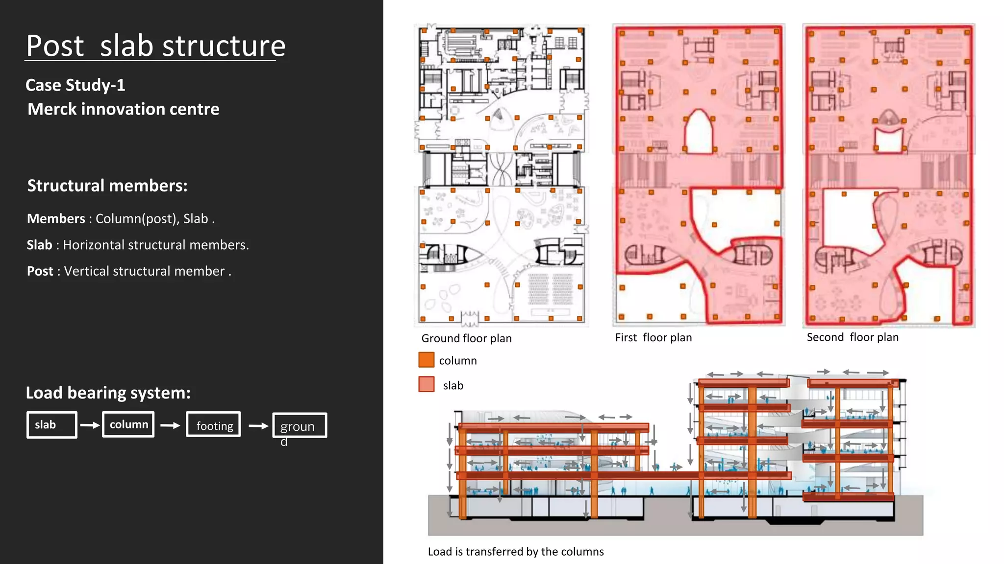 Structural members:
Members : Column(post), Slab .
Slab : Horizontal structural members.
Post : Vertical structural member .
Post slab structure
Case Study-1
column
Ground floor plan Second floor plan
First floor plan
Load bearing system:
slab column groun
d
footing
Merck innovation centre
Load is transferred by the columns
slab
 