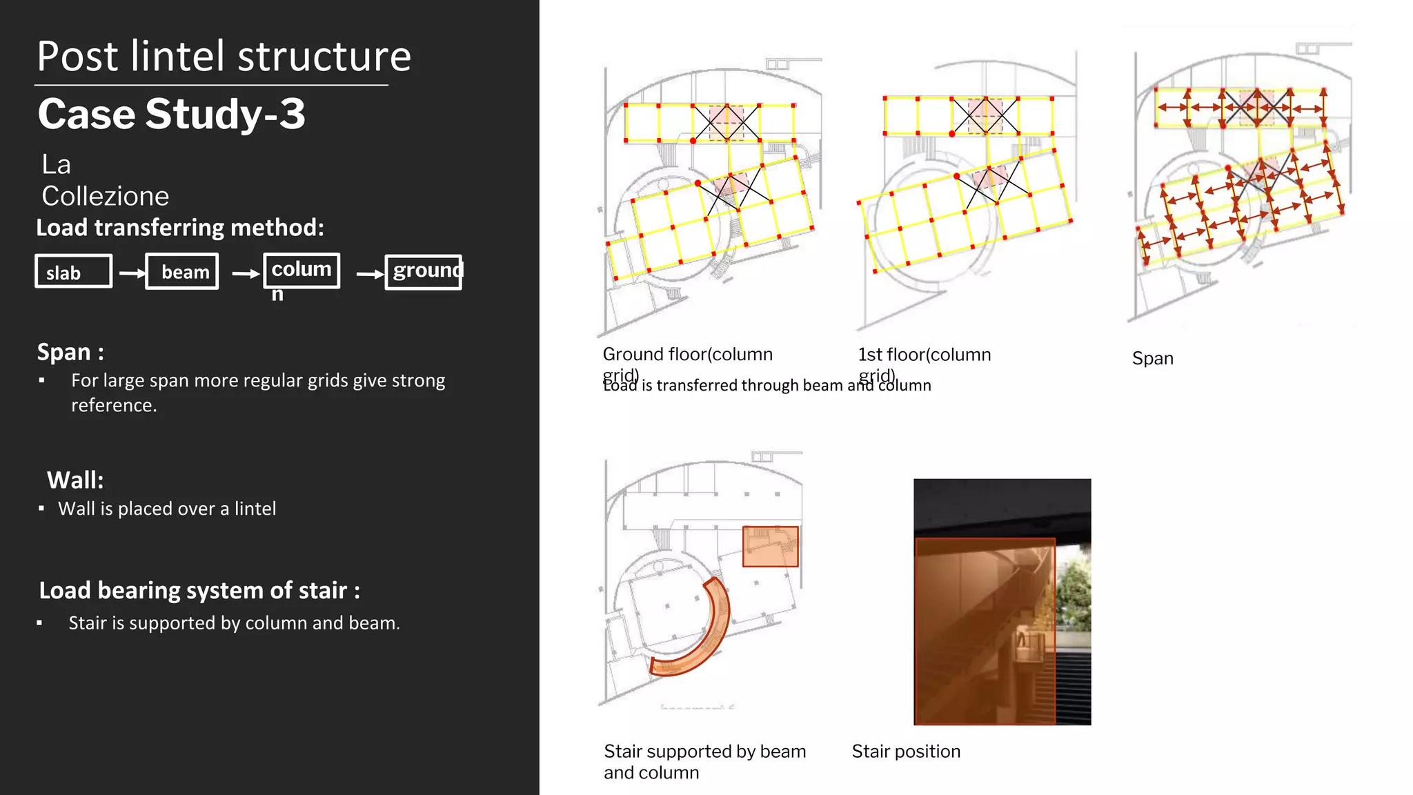 Post lintel structure
Case Study-3
Ground floor(column
grid)
1st floor(column
grid)
La
Collezione
Load transferring method:
Span :
▪ For large span more regular grids give strong
reference.
Wall:
▪ Wall is placed over a lintel
Load bearing system of stair :
▪ Stair is supported by column and beam.
slab beam colum
n
ground
Span
Stair supported by beam
and column
Stair position
Load is transferred through beam and column
 
