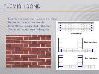 FLEMISH BOND





Every course consists of header and stretcher
Header are centered over stretcher
Every alternate course start with header
Closers are inserted next to the quoin

 