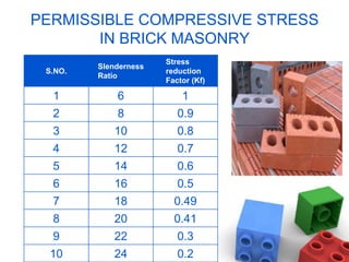 PERMISSIBLE COMPRESSIVE STRESS
IN BRICK MASONRY
S.NO.

Slenderness
Ratio

Stress
reduction
Factor (Kf)

1

6

1

2

8

0.9

3

10

0.8

4

12

0.7

5

14

0.6

6

16

0.5

7

18

0.49

8

20

0.41

9

22

0.3

10

24

0.2

 