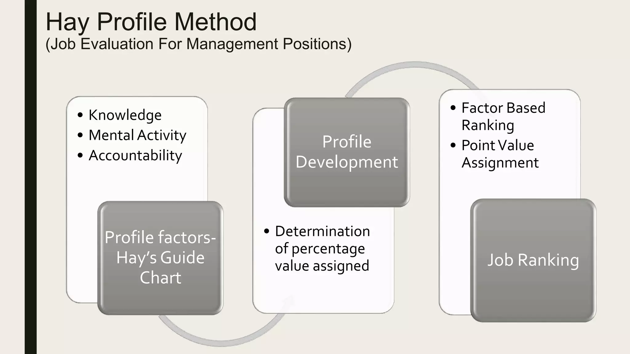 Compensation Management and Job Evaluation | PPTX