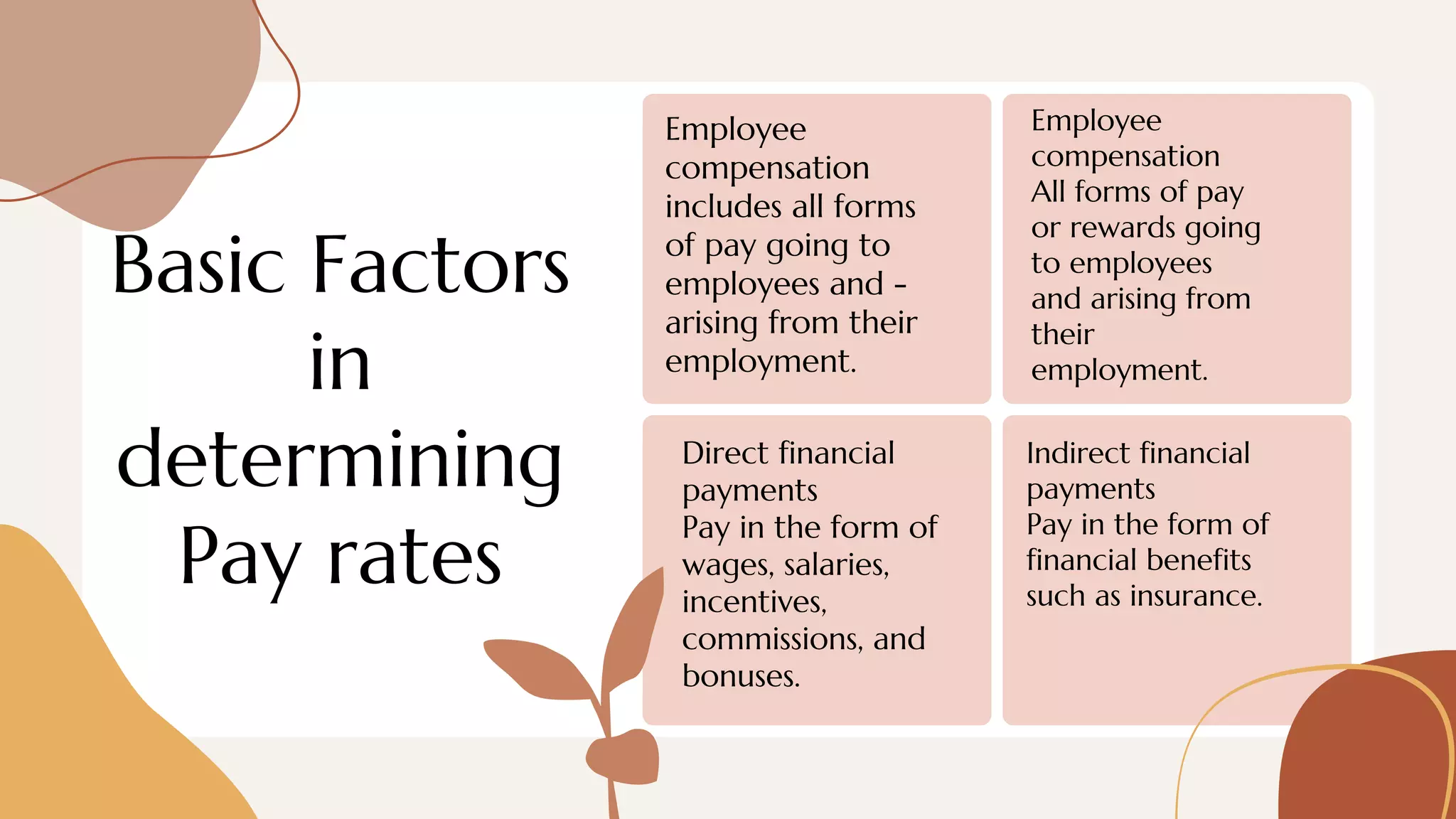 Basic Factors
in
determining
Pay rates
Employee
compensation
includes all forms
of pay going to
employees and ­
-
arising from their
employment.
Employee
compensation
All forms of pay
or rewards going
to employees
and arising from
their
employment.
Direct financial
payments
Pay in the form of
wages, salaries,
incentives,
commissions, and
bonuses.
Indirect financial
payments
Pay in the form of
financial benefits
such as insurance.
 