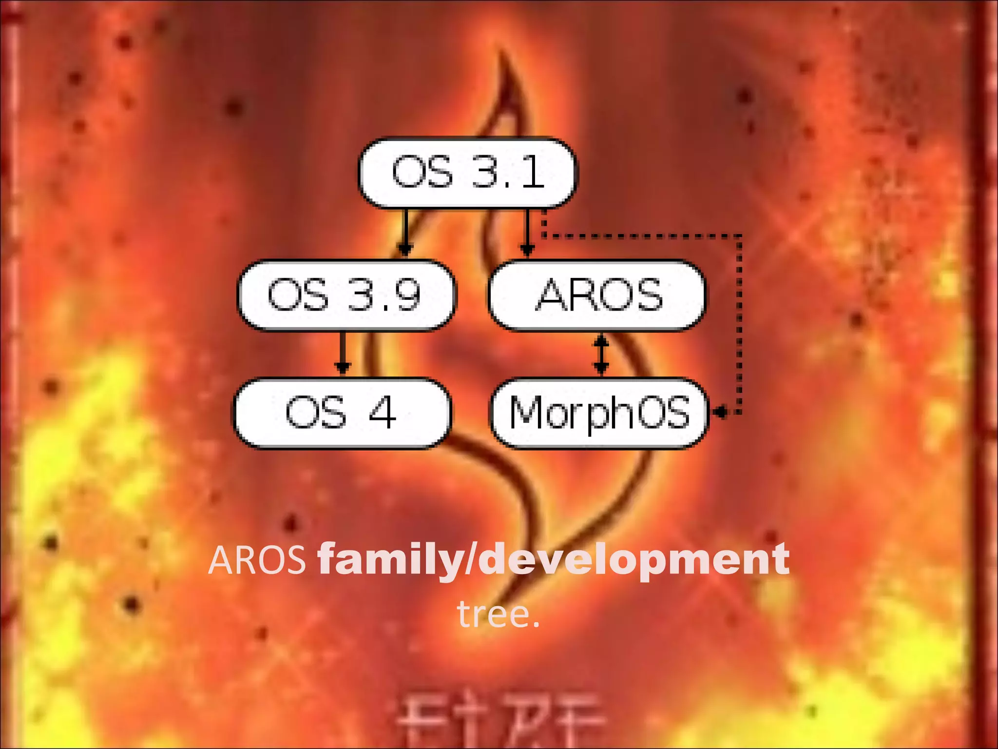 AROS  family/development  tree. 
