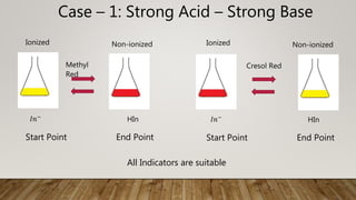 Case – 1: Strong Acid – Strong Base
HIn
𝐼𝑛−
Ionized Non-ionized
Methyl
Red
Start Point End Point
HIn
𝐼𝑛−
Ionized Non-ionized
Cresol Red
Start Point End Point
All Indicators are suitable
 
