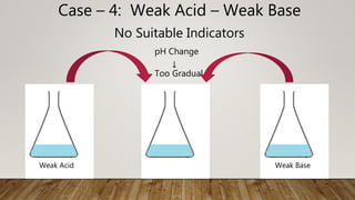 Case – 4: Weak Acid – Weak Base
Weak Acid Weak Base
No Suitable Indicators
pH Change
↓
Too Gradual
 