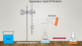 Base
With
Indicato
r
Apparatus Used InTitration
Acid Base
Indicator
 