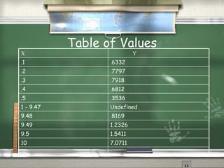 Table of Values 7.0711 10 1.5411 9.5 1.2326 9.49 .8169 9.48 Undefined 1 - 9.47 .3536 .5 .6812 .4 .7918 .3 .7797 .2 .6332 .1 Y X