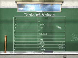 Table of Values 17.7482 7 13.8564 6 10.247 5 6.9282 4 3.873 3 0 2 Undefined 1 0 0 1.721 -1 1.6202 -1.5 0 -2 Y X