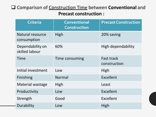 Criteria Conventional
Construction
Precast Construction
Natural resource
consumption
High 20% saving
Dependability on
skilled labour
60% High dependability
Time Time consuming Fast track
construction
Initial investment Low High
Finishing Normal Excellent
Material wastage High Least
Productivity Low Excellent
Strength Good Excellent
Durability Low High
 Comparison of Construction Time between Conventional and
Precast construction :
 