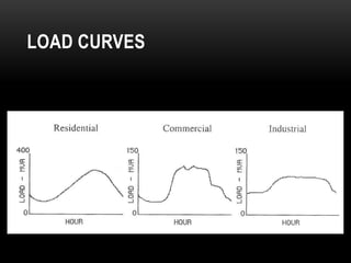LOAD CURVES
 