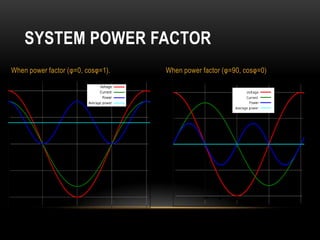 SYSTEM POWER FACTOR
When power factor (φ=0, cosφ=1).   When power factor (φ=90, cosφ=0)
 