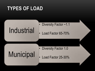 TYPES OF LOAD

             • Diversity Factor ~1.1
Industrial   • Load Factor 65-70%



             • Diversity Factor 1.0
Municipal    • Load Factor 25-30%
 