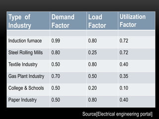 Type of               Demand      Load            Utilization
Industry              Factor      Factor          Factor

Induction furnace     0.99        0.80            0.72

Steel Rolling Mills   0.80        0.25            0.72

Textile Industry      0.50        0.80            0.40

Gas Plant Industry    0.70        0.50            0.35

College & Schools     0.50        0.20            0.10

Paper Industry        0.50        0.80            0.40

                               Source[Electrical engineering portal]
 