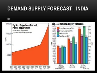 DEMAND SUPPLY FORECAST : INDIA
[5]
 