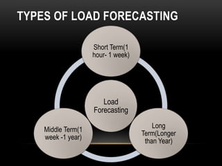TYPES OF LOAD FORECASTING

                    Short Term(1
                    hour- 1 week)




                       Load
                    Forecasting
                                        Long
    Middle Term(1
                                    Term(Longer
    week -1 year)
                                     than Year)
 