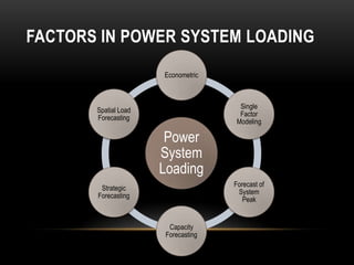 FACTORS IN POWER SYSTEM LOADING
                      Econometric



                                       Single
       Spatial Load
                                       Factor
       Forecasting
                                      Modeling

                       Power
                      System
                      Loading
                                     Forecast of
        Strategic
                                      System
       Forecasting
                                        Peak


                        Capacity
                       Forecasting
 