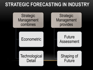 STRATEGIC FORECASTING IN INDUSTRY

      Strategic        Strategic
     Management       Management
      combines         provides

                         Future
      Econometric
                       Assessment


      Technological     Shaping of
         Detail           Future
 