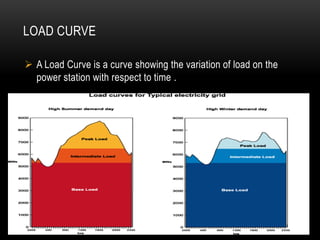 LOAD CURVE

 A Load Curve is a curve showing the variation of load on the
  power station with respect to time .
 