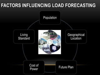 FACTORS INFLUENCING LOAD FORECASTING

                       Population



       Living                             Geographical
      Standard                              Location




             Cost of
                                    Future Plan
             Power
 