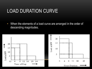 LOAD DURATION CURVE

• When the elements of a load curve are arranged in the order of
  descending magnitudes.
 