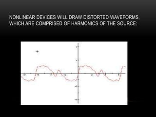NONLINEAR DEVICES WILL DRAW DISTORTED WAVEFORMS,
WHICH ARE COMPRISED OF HARMONICS OF THE SOURCE:
 