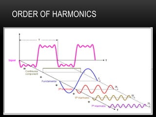 ORDER OF HARMONICS
 
