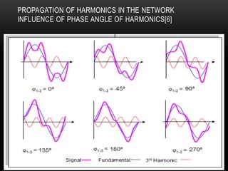 PROPAGATION OF HARMONICS IN THE NETWORK
INFLUENCE OF PHASE ANGLE OF HARMONICS[6]
 