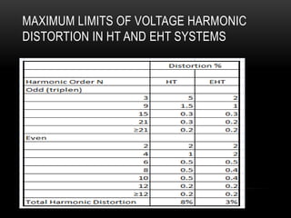 MAXIMUM LIMITS OF VOLTAGE HARMONIC
DISTORTION IN HT AND EHT SYSTEMS
 