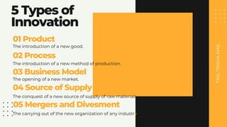TAN,
TRISHA
MAE
5 Types of
Innovation
01 Product
The introduction of a new good.
02 Process
The introduction of a new method of production.
04 Source of Supply
03 Business Model
05 Mergers and Divesment
The opening of a new market.
The conquest of a new source of supply of raw materials.
The carrying out of the new organization of any industry.
 
