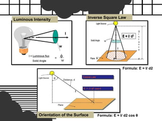 Luminous Intensity Inverse Square Law
Orientation of the Surface Formula: E = I/ d2 cos θ
Formula: E = I/ d2
 