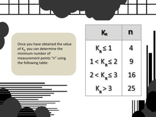 Once you have obtained the value
of KR, you can determine the
minimum number of
measurement points “n” using
the following table:
 