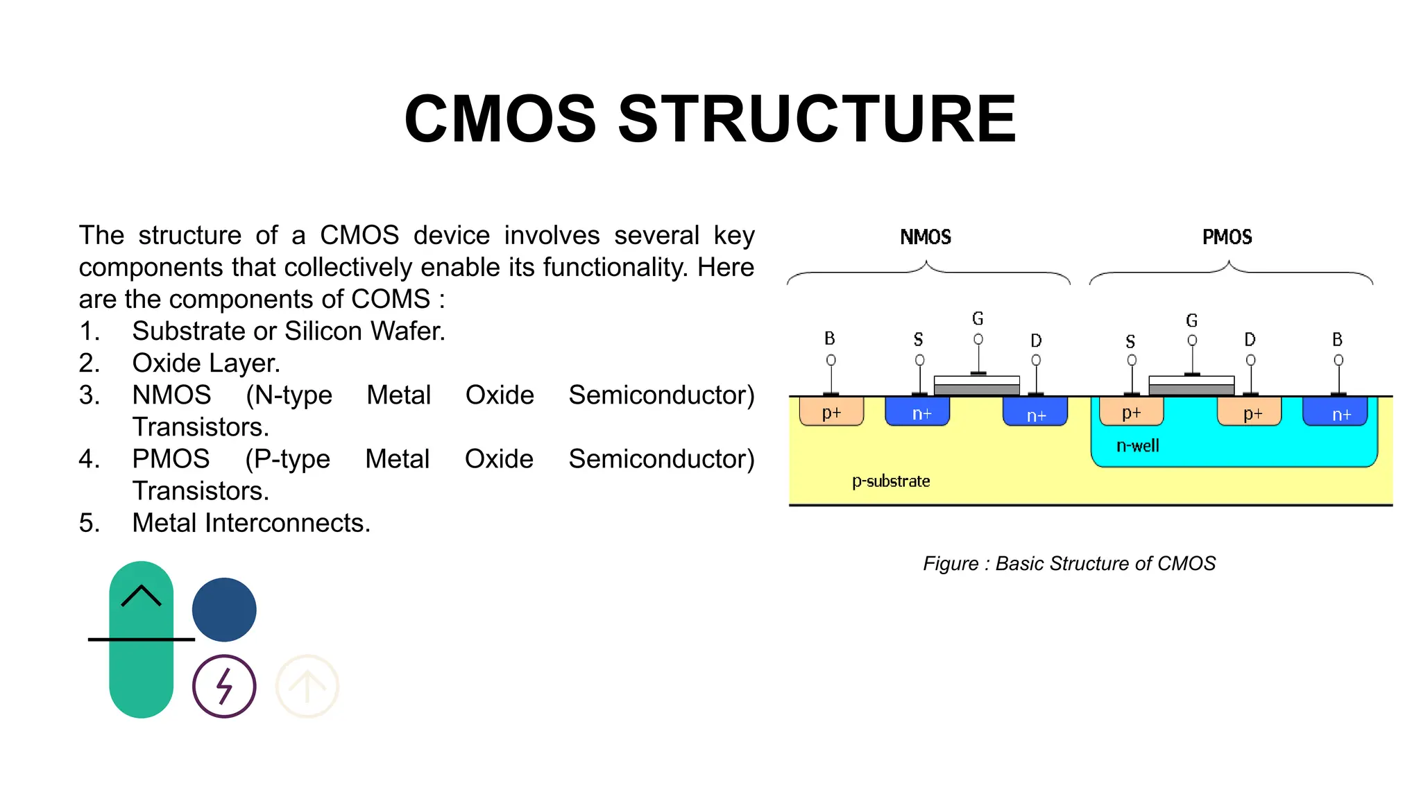 CMOS STRUCTURE
The structure of a CMOS device involves several key
components that collectively enable its functionality. Here
are the components of COMS :
1. Substrate or Silicon Wafer.
2. Oxide Layer.
3. NMOS (N-type Metal Oxide Semiconductor)
Transistors.
4. PMOS (P-type Metal Oxide Semiconductor)
Transistors.
5. Metal Interconnects.
Figure : Basic Structure of CMOS
 