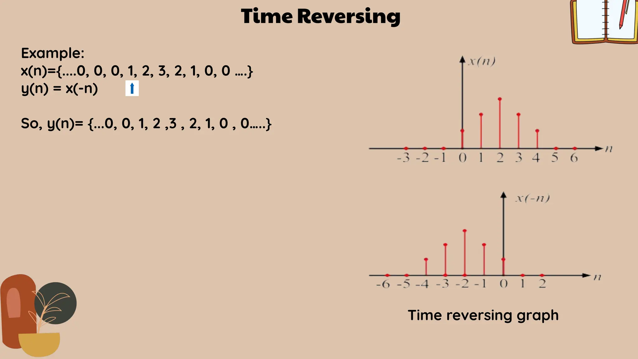 Time Reversing
Example:
x(n)={....0, 0, 0, 1, 2, 3, 2, 1, 0, 0 ….}
y(n) = x(-n)
So, y(n)= {...0, 0, 1, 2 ,3 , 2, 1, 0 , 0…..}
Time reversing graph
 