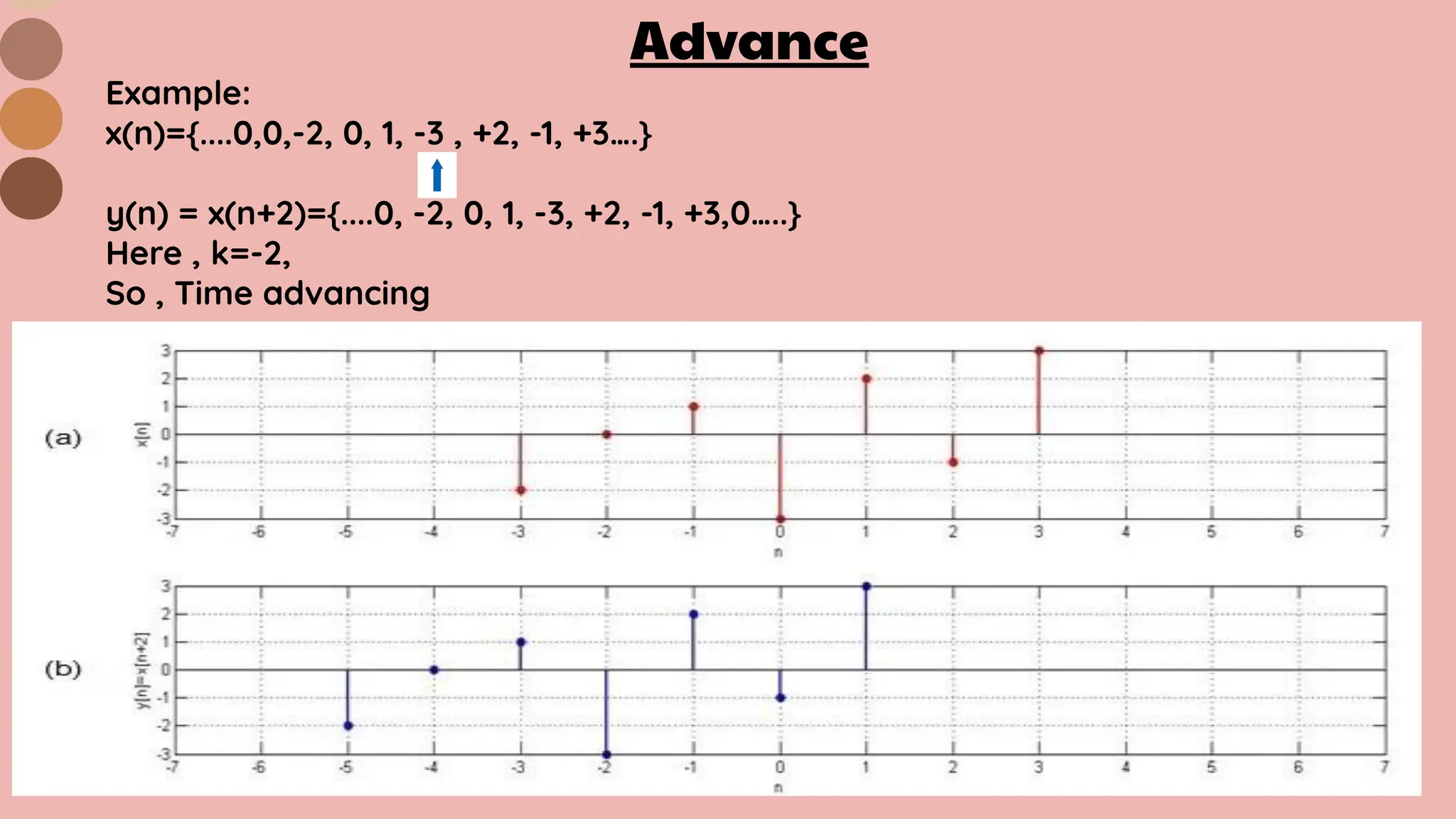 Advance
Example:
x(n)={....0,0,-2, 0, 1, -3 , +2, -1, +3….}
y(n) = x(n+2)={....0, -2, 0, 1, -3, +2, -1, +3,0…..}
Here , k=-2,
So , Time advancing
 