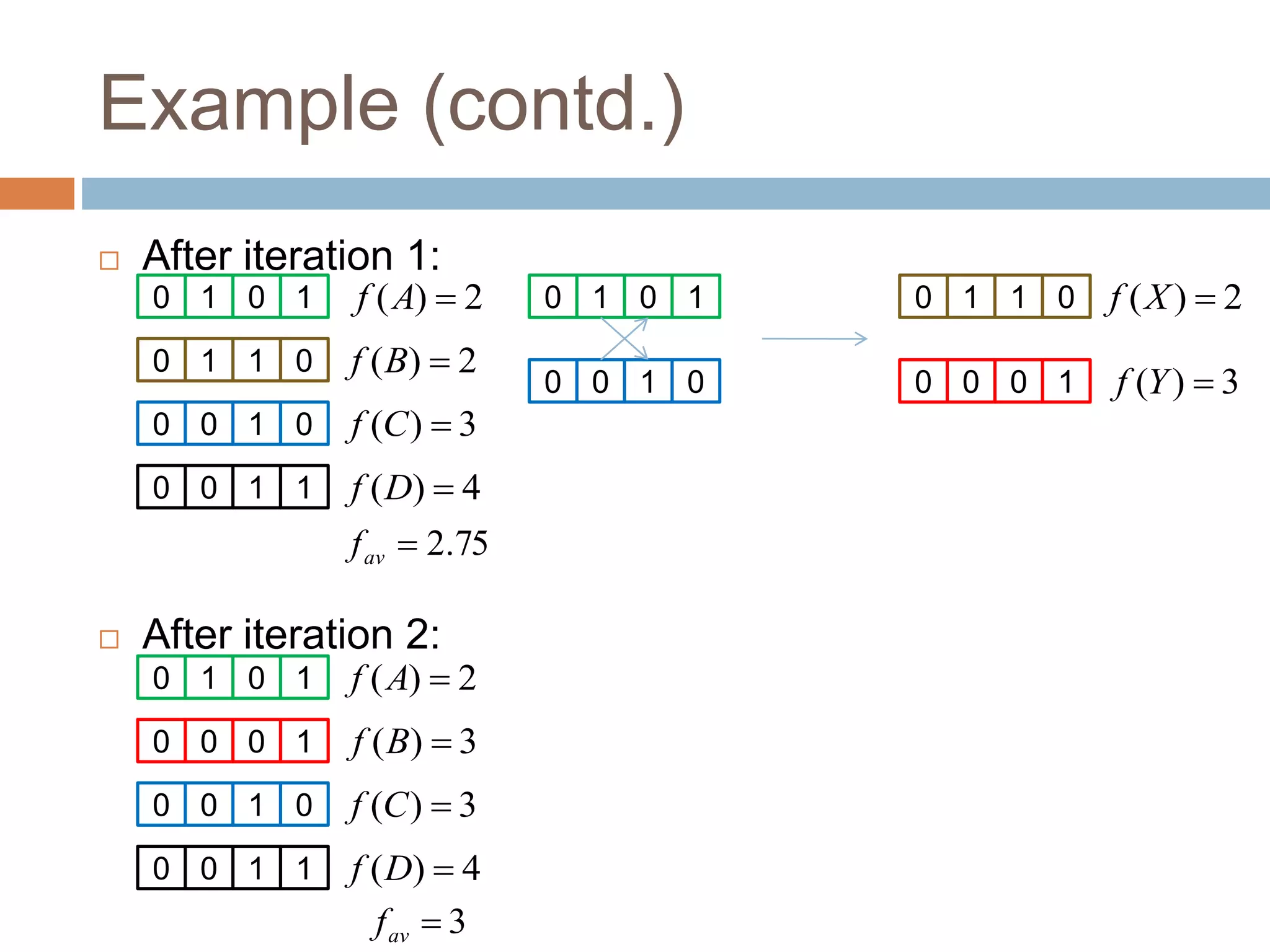 Example (contd.)
 After iteration 1:
 After iteration 2:
0 1 0 1 2
)
( 
A
f
0 1 1 0 2
)
( 
B
f
0 0 1 0 3
)
( 
C
f
0 0 1 1 4
)
( 
D
f
75
.
2

av
f
0 1 0 1 2
)
( 
A
f
0 0 0 1 3
)
( 
B
f
0 0 1 0 3
)
( 
C
f
0 0 1 1 4
)
( 
D
f
3

av
f
0 1 0 1
0 0 1 0
0 1 1 0
0 0 0 1
2
)
( 
X
f
3
)
( 
Y
f
 