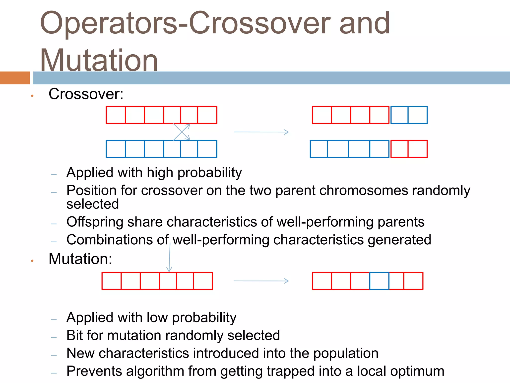 Operators-Crossover and
Mutation
• Crossover:
– Applied with high probability
– Position for crossover on the two parent chromosomes randomly
selected
– Offspring share characteristics of well-performing parents
– Combinations of well-performing characteristics generated
• Mutation:
– Applied with low probability
– Bit for mutation randomly selected
– New characteristics introduced into the population
– Prevents algorithm from getting trapped into a local optimum
 