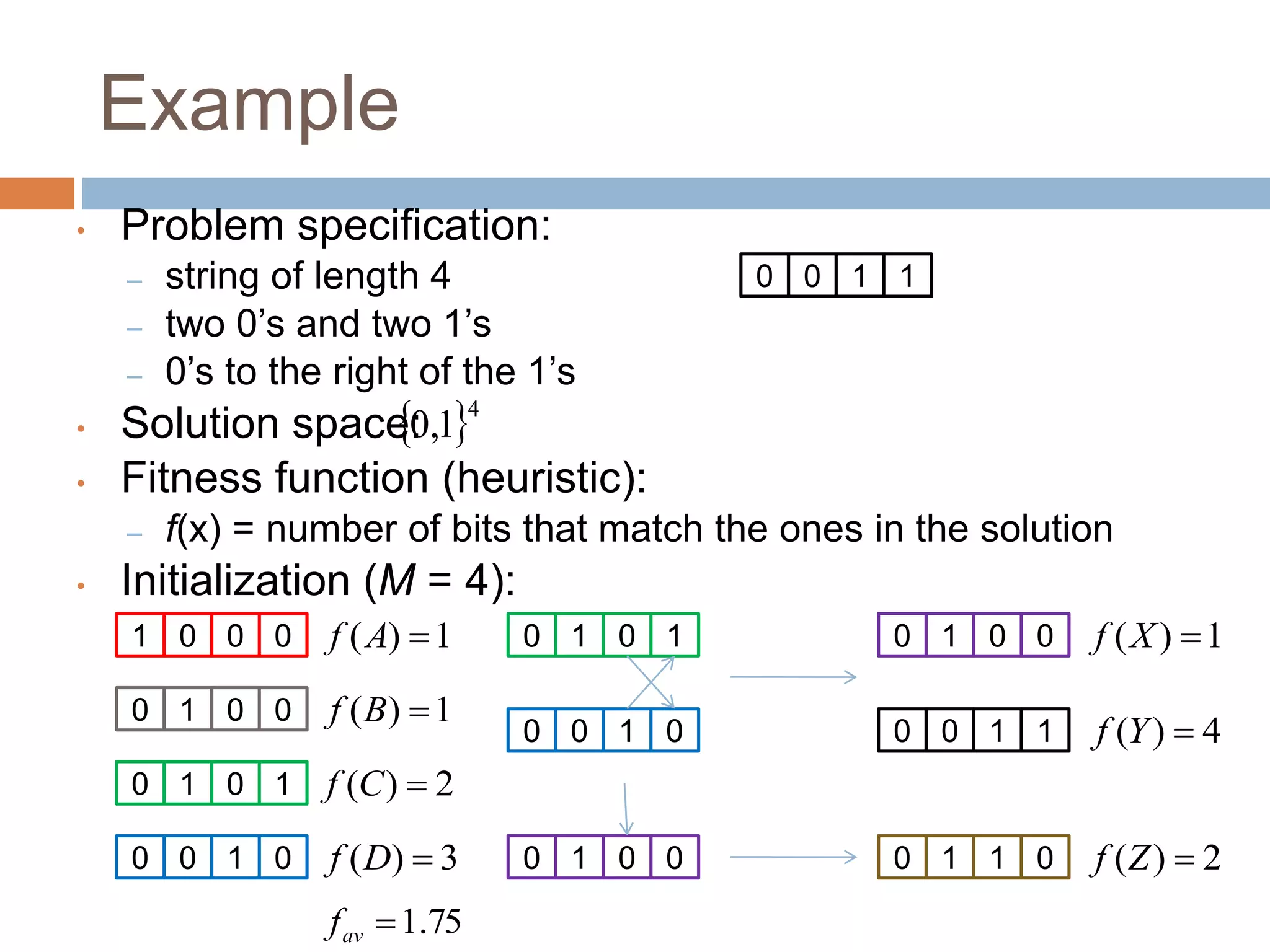 Example
• Problem specification:
– string of length 4
– two 0’s and two 1’s
– 0’s to the right of the 1’s
• Solution space:
• Fitness function (heuristic):
– f(x) = number of bits that match the ones in the solution
• Initialization (M = 4):
0 0 1 1
 4
1
,
0
1 0 0 0 1
)
( 
A
f
0 1 0 0 1
)
( 
B
f
0 1 0 1 2
)
( 
C
f
0 0 1 0 3
)
( 
D
f
75
.
1

av
f
0 1 0 1
0 0 1 0
0 1 0 0
0 0 1 1
1
)
( 
X
f
4
)
( 
Y
f
0 1 0 0 0 1 1 0 2
)
( 
Z
f
 