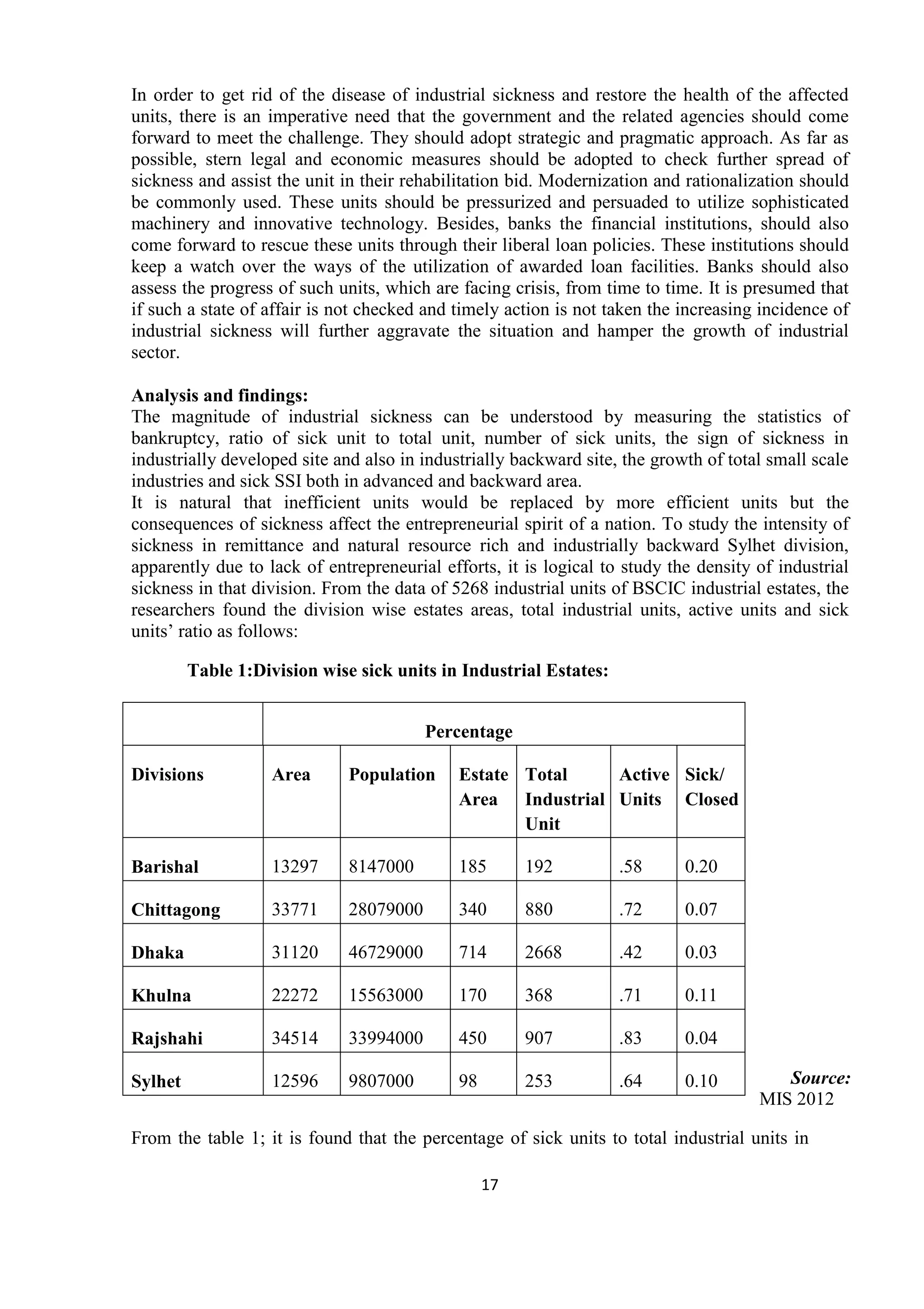 17
In order to get rid of the disease of industrial sickness and restore the health of the affected
units, there is an imperative need that the government and the related agencies should come
forward to meet the challenge. They should adopt strategic and pragmatic approach. As far as
possible, stern legal and economic measures should be adopted to check further spread of
sickness and assist the unit in their rehabilitation bid. Modernization and rationalization should
be commonly used. These units should be pressurized and persuaded to utilize sophisticated
machinery and innovative technology. Besides, banks the financial institutions, should also
come forward to rescue these units through their liberal loan policies. These institutions should
keep a watch over the ways of the utilization of awarded loan facilities. Banks should also
assess the progress of such units, which are facing crisis, from time to time. It is presumed that
if such a state of affair is not checked and timely action is not taken the increasing incidence of
industrial sickness will further aggravate the situation and hamper the growth of industrial
sector.
Analysis and findings:
The magnitude of industrial sickness can be understood by measuring the statistics of
bankruptcy, ratio of sick unit to total unit, number of sick units, the sign of sickness in
industrially developed site and also in industrially backward site, the growth of total small scale
industries and sick SSI both in advanced and backward area.
It is natural that inefficient units would be replaced by more efficient units but the
consequences of sickness affect the entrepreneurial spirit of a nation. To study the intensity of
sickness in remittance and natural resource rich and industrially backward Sylhet division,
apparently due to lack of entrepreneurial efforts, it is logical to study the density of industrial
sickness in that division. From the data of 5268 industrial units of BSCIC industrial estates, the
researchers found the division wise estates areas, total industrial units, active units and sick
units’ ratio as follows:
Table 1:Division wise sick units in Industrial Estates:
Source:
MIS 2012
From the table 1; it is found that the percentage of sick units to total industrial units in
Percentage
Divisions Area Population Estate
Area
Total
Industrial
Unit
Active
Units
Sick/
Closed
Barishal 13297 8147000 185 192 .58 0.20
Chittagong 33771 28079000 340 880 .72 0.07
Dhaka 31120 46729000 714 2668 .42 0.03
Khulna 22272 15563000 170 368 .71 0.11
Rajshahi 34514 33994000 450 907 .83 0.04
Sylhet 12596 9807000 98 253 .64 0.10
 