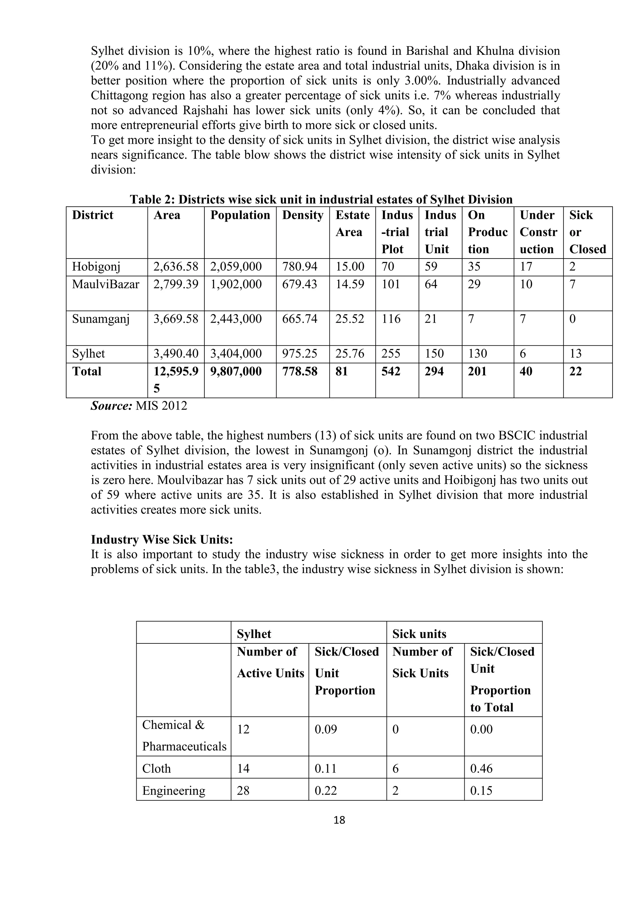 18
Sylhet division is 10%, where the highest ratio is found in Barishal and Khulna division
(20% and 11%). Considering the estate area and total industrial units, Dhaka division is in
better position where the proportion of sick units is only 3.00%. Industrially advanced
Chittagong region has also a greater percentage of sick units i.e. 7% whereas industrially
not so advanced Rajshahi has lower sick units (only 4%). So, it can be concluded that
more entrepreneurial efforts give birth to more sick or closed units.
To get more insight to the density of sick units in Sylhet division, the district wise analysis
nears significance. The table blow shows the district wise intensity of sick units in Sylhet
division:
Table 2: Districts wise sick unit in industrial estates of Sylhet Division
District Area Population Density Estate
Area
Indus
-trial
Plot
Indus
trial
Unit
On
Produc
tion
Under
Constr
uction
Sick
or
Closed
Hobigonj 2,636.58 2,059,000 780.94 15.00 70 59 35 17 2
MaulviBazar 2,799.39 1,902,000 679.43 14.59 101 64 29 10 7
Sunamganj 3,669.58 2,443,000 665.74 25.52 116 21 7 7 0
Sylhet 3,490.40 3,404,000 975.25 25.76 255 150 130 6 13
Total 12,595.9
5
9,807,000 778.58 81 542 294 201 40 22
Source: MIS 2012
From the above table, the highest numbers (13) of sick units are found on two BSCIC industrial
estates of Sylhet division, the lowest in Sunamgonj (o). In Sunamgonj district the industrial
activities in industrial estates area is very insignificant (only seven active units) so the sickness
is zero here. Moulvibazar has 7 sick units out of 29 active units and Hoibigonj has two units out
of 59 where active units are 35. It is also established in Sylhet division that more industrial
activities creates more sick units.
Industry Wise Sick Units:
It is also important to study the industry wise sickness in order to get more insights into the
problems of sick units. In the table3, the industry wise sickness in Sylhet division is shown:
Sylhet Sick units
Number of
Active Units
Sick/Closed
Unit
Proportion
Number of
Sick Units
Sick/Closed
Unit
Proportion
to Total
Chemical &
Pharmaceuticals
12 0.09 0 0.00
Cloth 14 0.11 6 0.46
Engineering 28 0.22 2 0.15
 